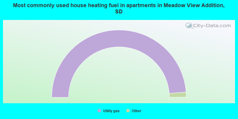Most commonly used house heating fuel in apartments in Meadow View Addition, SD