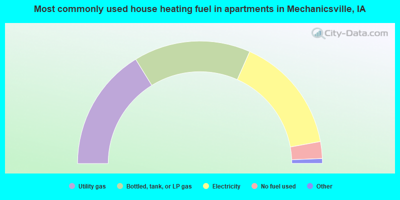 Most commonly used house heating fuel in apartments in Mechanicsville, IA