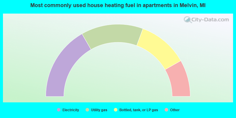 Most commonly used house heating fuel in apartments in Melvin, MI