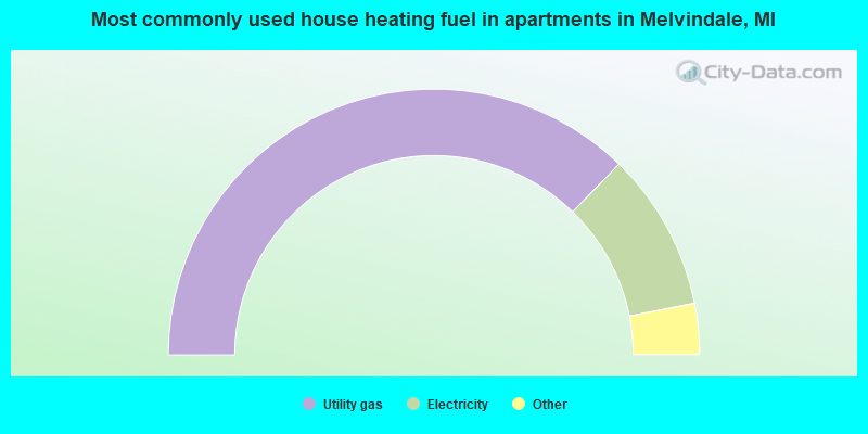 Most commonly used house heating fuel in apartments in Melvindale, MI