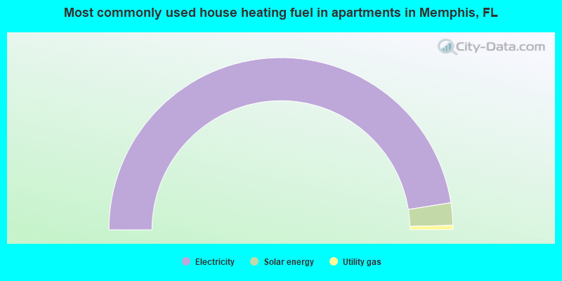 Most commonly used house heating fuel in apartments in Memphis, FL