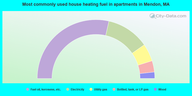 Most commonly used house heating fuel in apartments in Mendon, MA