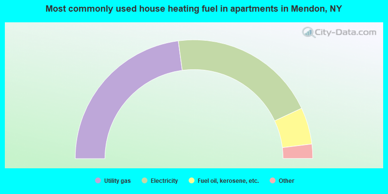 Most commonly used house heating fuel in apartments in Mendon, NY