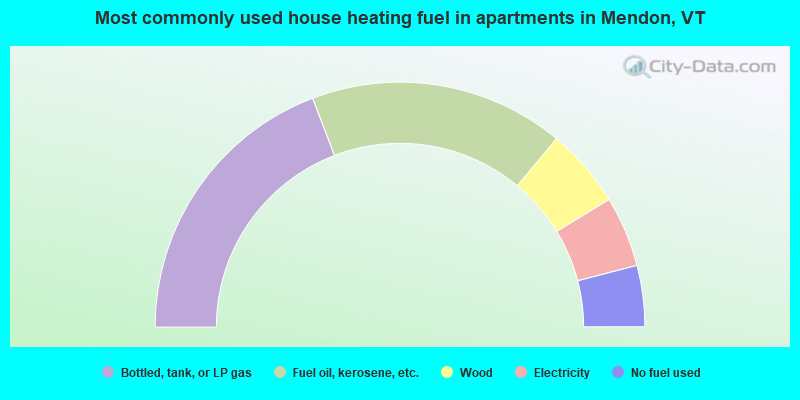 Most commonly used house heating fuel in apartments in Mendon, VT