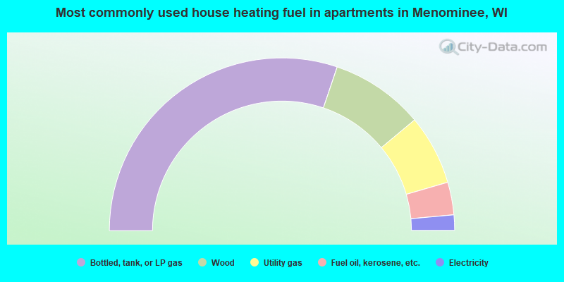 Most commonly used house heating fuel in apartments in Menominee, WI