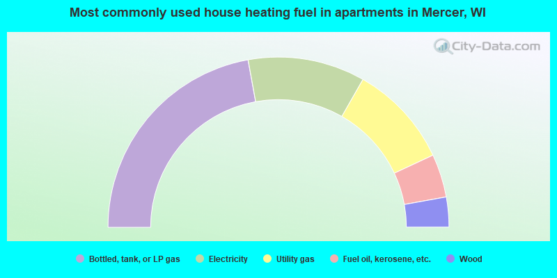 Most commonly used house heating fuel in apartments in Mercer, WI