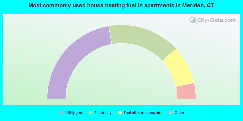 Most commonly used house heating fuel in apartments in Meriden, CT