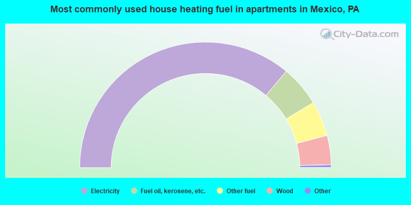 Most commonly used house heating fuel in apartments in Mexico, PA