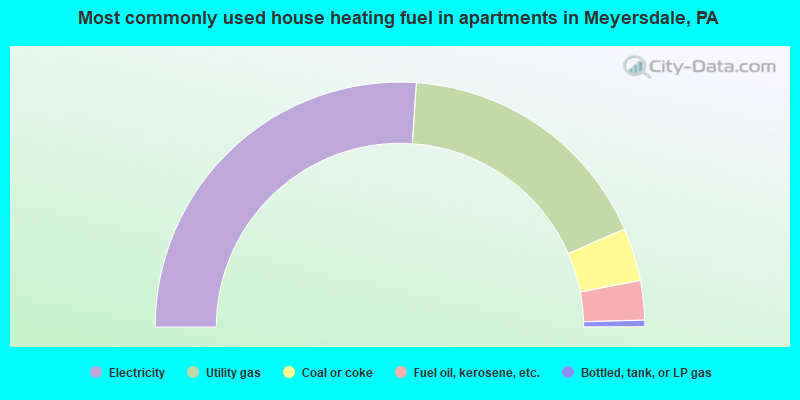 Most commonly used house heating fuel in apartments in Meyersdale, PA