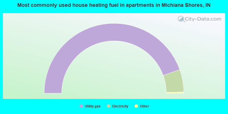 Most commonly used house heating fuel in apartments in Michiana Shores, IN