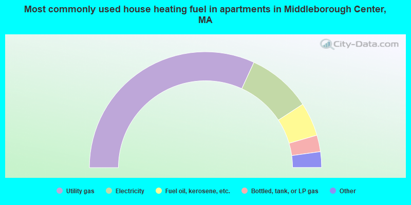 Most commonly used house heating fuel in apartments in Middleborough Center, MA