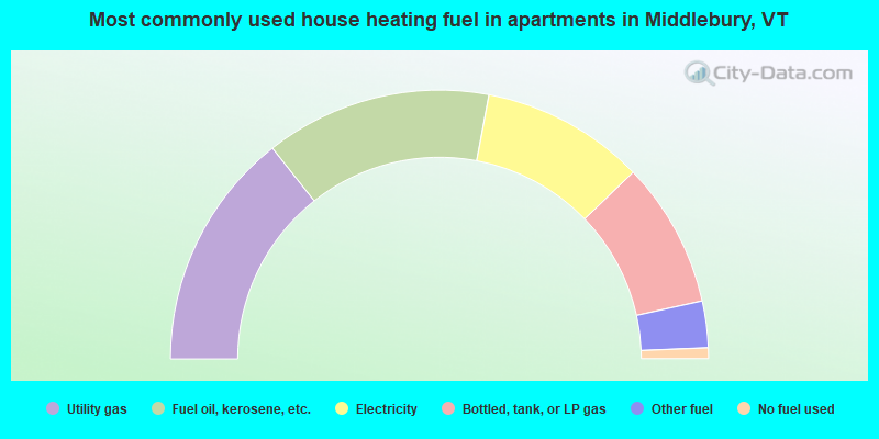 Most commonly used house heating fuel in apartments in Middlebury, VT
