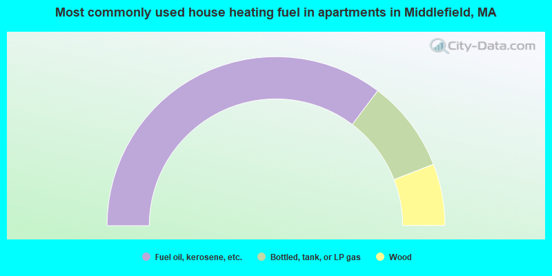 Most commonly used house heating fuel in apartments in Middlefield, MA