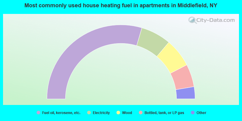 Most commonly used house heating fuel in apartments in Middlefield, NY