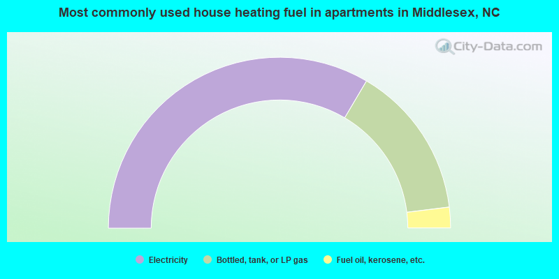 Most commonly used house heating fuel in apartments in Middlesex, NC