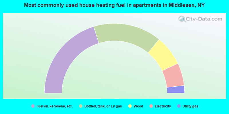 Most commonly used house heating fuel in apartments in Middlesex, NY