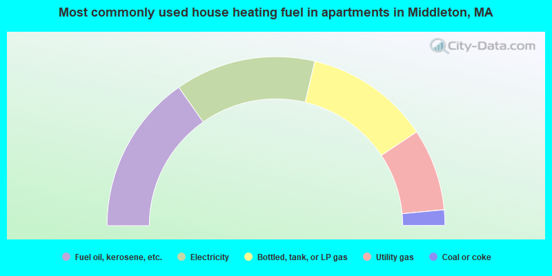Most commonly used house heating fuel in apartments in Middleton, MA