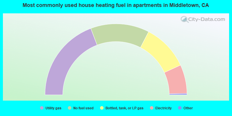 Most commonly used house heating fuel in apartments in Middletown, CA