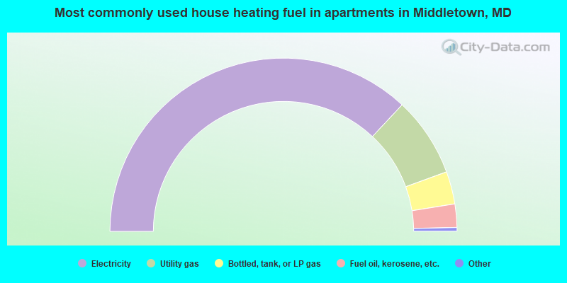 Most commonly used house heating fuel in apartments in Middletown, MD