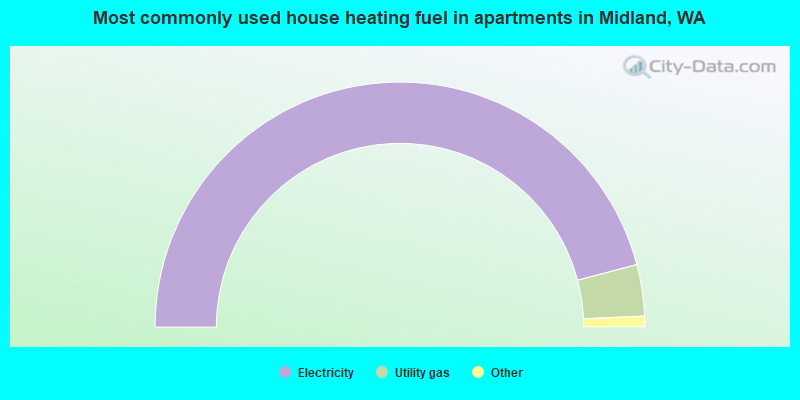 Most commonly used house heating fuel in apartments in Midland, WA