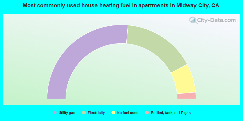 Most commonly used house heating fuel in apartments in Midway City, CA