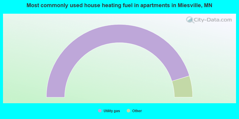Most commonly used house heating fuel in apartments in Miesville, MN