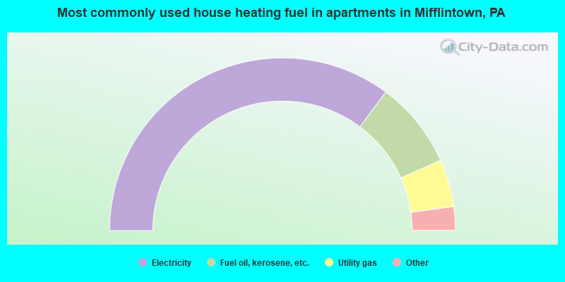 Most commonly used house heating fuel in apartments in Mifflintown, PA
