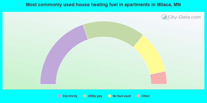Most commonly used house heating fuel in apartments in Milaca, MN