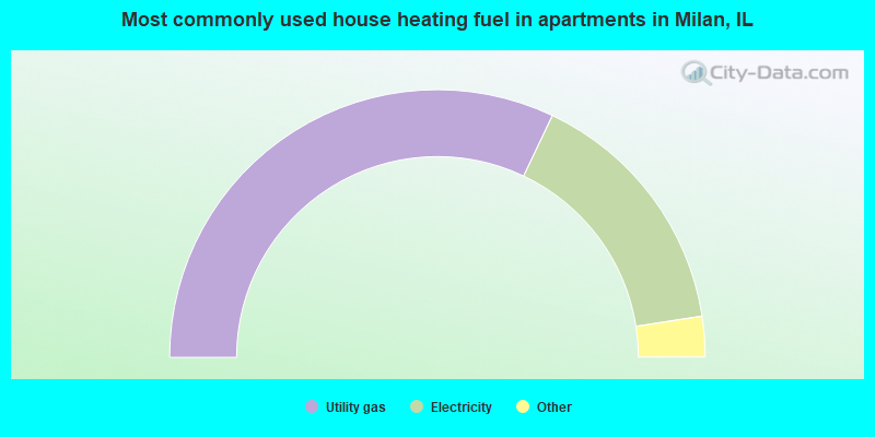 Most commonly used house heating fuel in apartments in Milan, IL