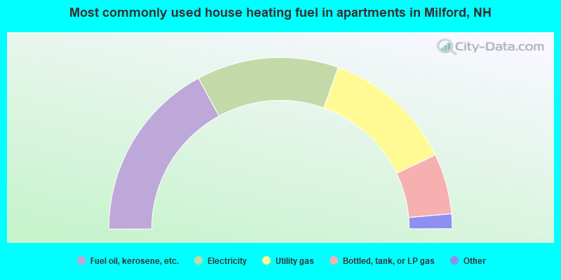 Most commonly used house heating fuel in apartments in Milford, NH