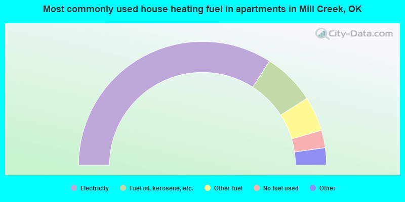 Most commonly used house heating fuel in apartments in Mill Creek, OK