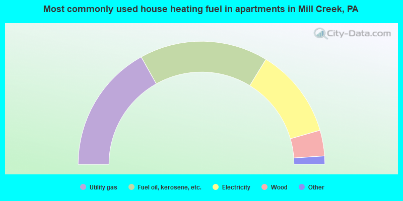 Most commonly used house heating fuel in apartments in Mill Creek, PA