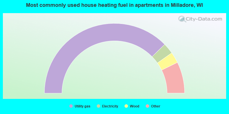 Most commonly used house heating fuel in apartments in Milladore, WI
