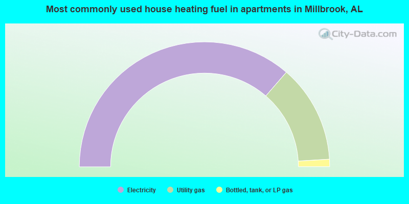 Most commonly used house heating fuel in apartments in Millbrook, AL