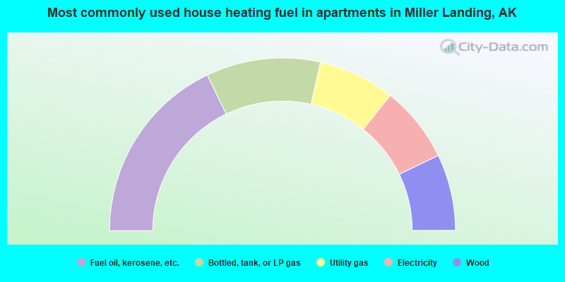Most commonly used house heating fuel in apartments in Miller Landing, AK