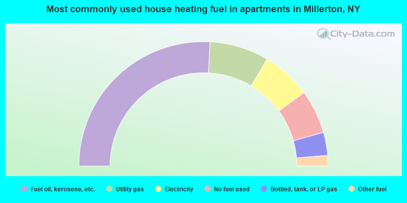 Most commonly used house heating fuel in apartments in Millerton, NY