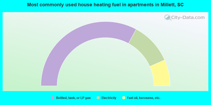 Most commonly used house heating fuel in apartments in Millett, SC