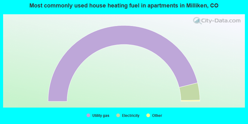 Most commonly used house heating fuel in apartments in Milliken, CO