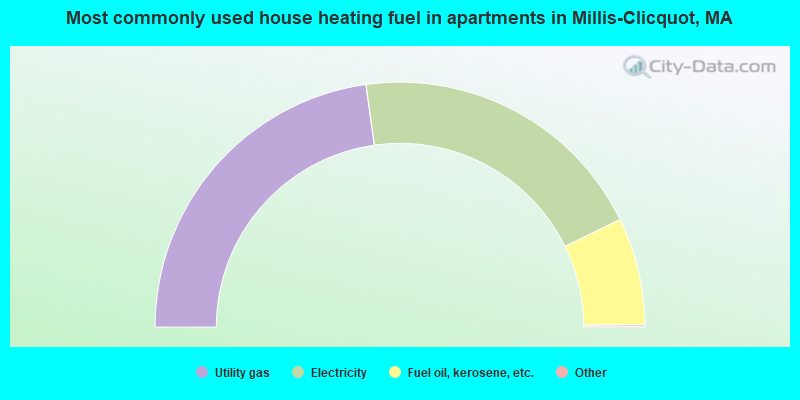 Most commonly used house heating fuel in apartments in Millis-Clicquot, MA