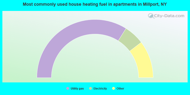 Most commonly used house heating fuel in apartments in Millport, NY