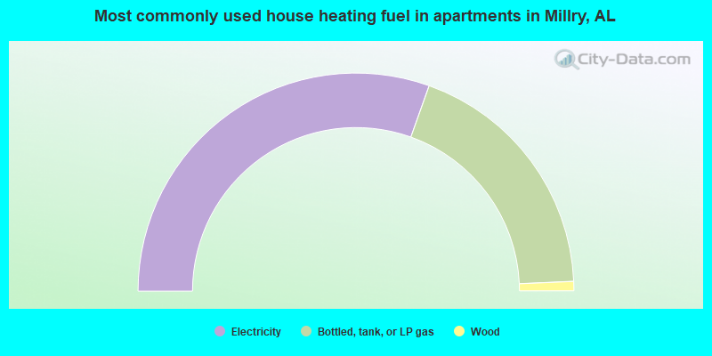 Most commonly used house heating fuel in apartments in Millry, AL