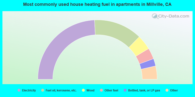 Most commonly used house heating fuel in apartments in Millville, CA
