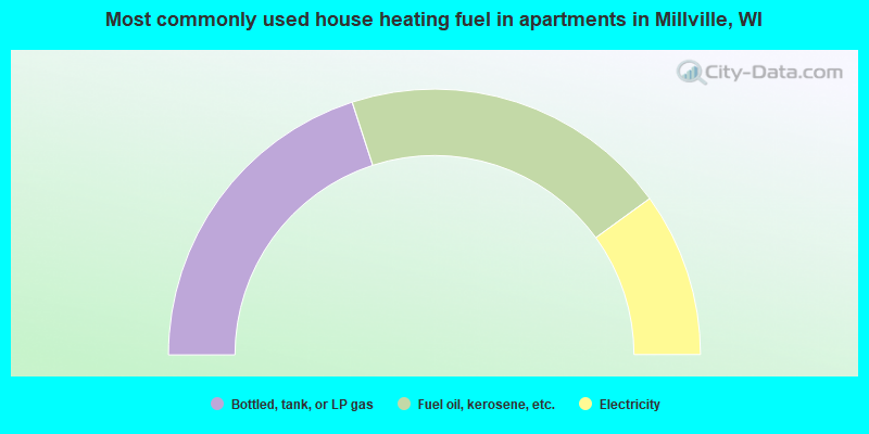 Most commonly used house heating fuel in apartments in Millville, WI
