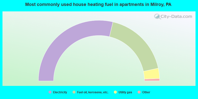 Most commonly used house heating fuel in apartments in Milroy, PA
