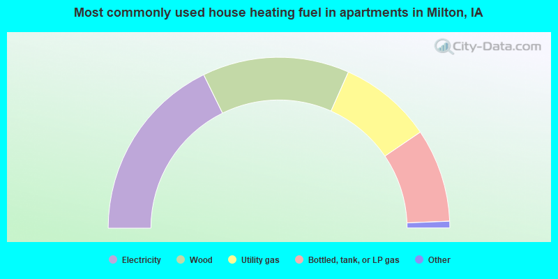 Most commonly used house heating fuel in apartments in Milton, IA