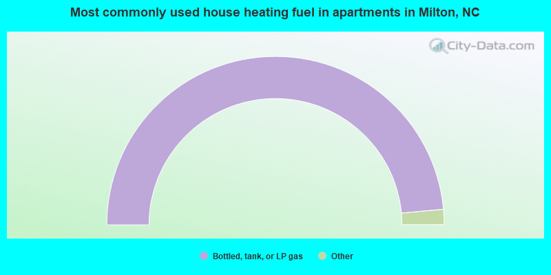 Most commonly used house heating fuel in apartments in Milton, NC