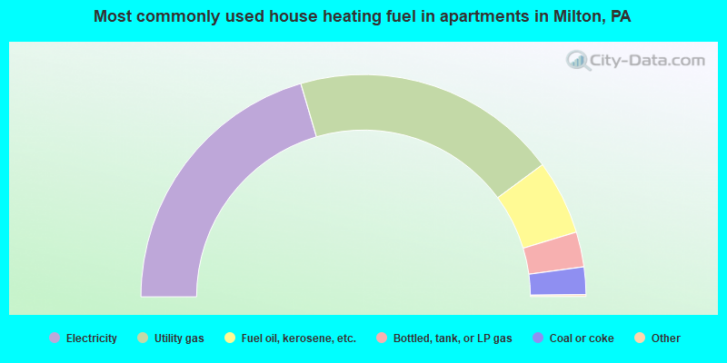 Most commonly used house heating fuel in apartments in Milton, PA