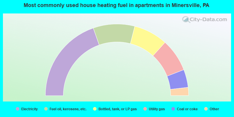 Most commonly used house heating fuel in apartments in Minersville, PA
