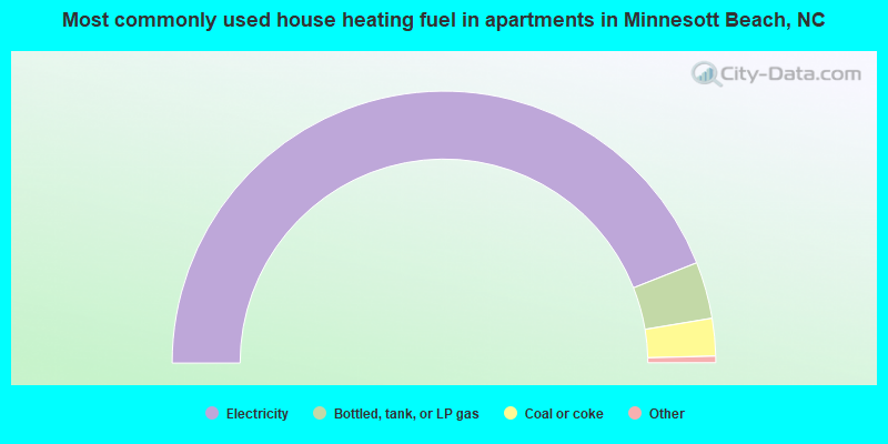 Most commonly used house heating fuel in apartments in Minnesott Beach, NC