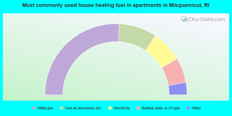 Most commonly used house heating fuel in apartments in Misquamicut, RI